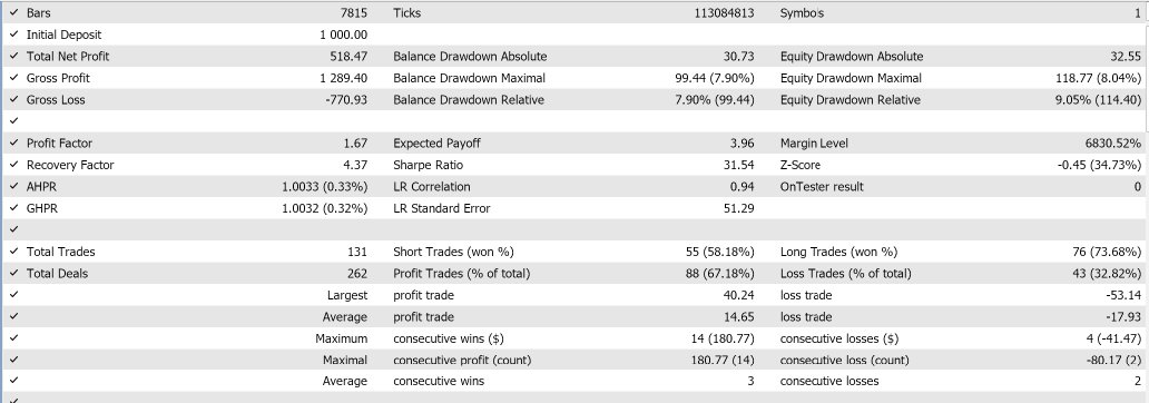 Hasil Backtest EA DawnBreaker